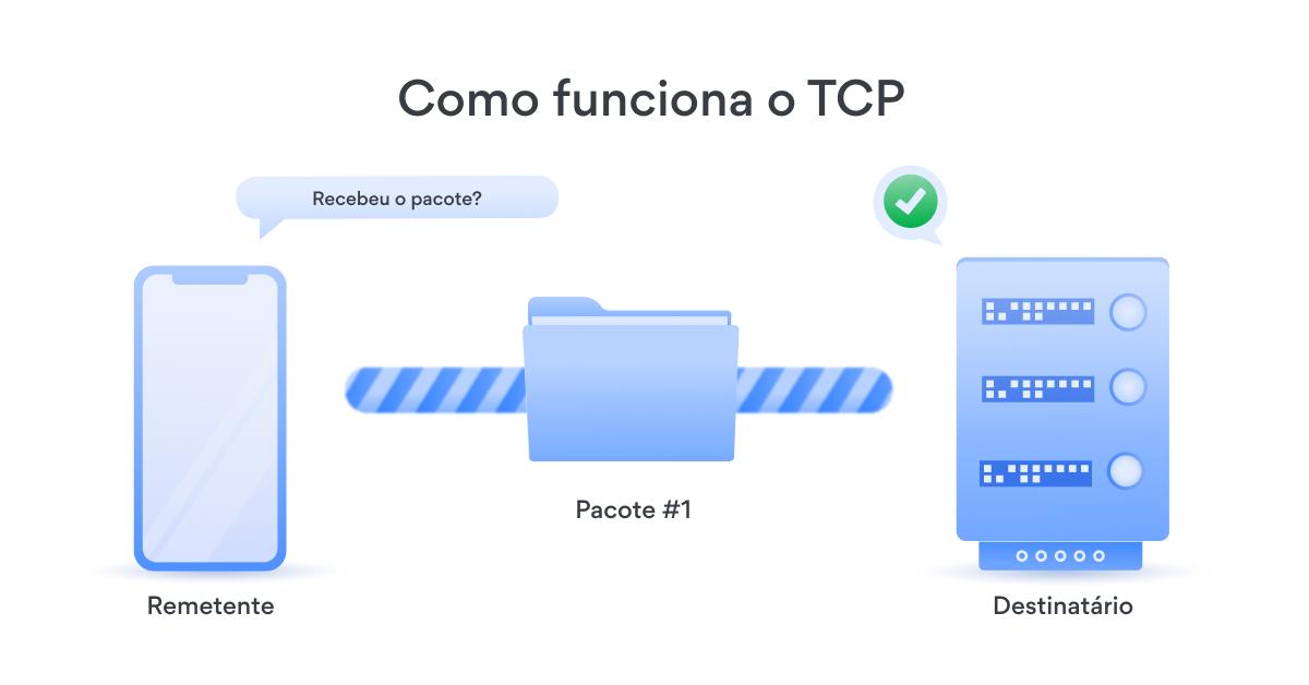 Como funciona o TCP