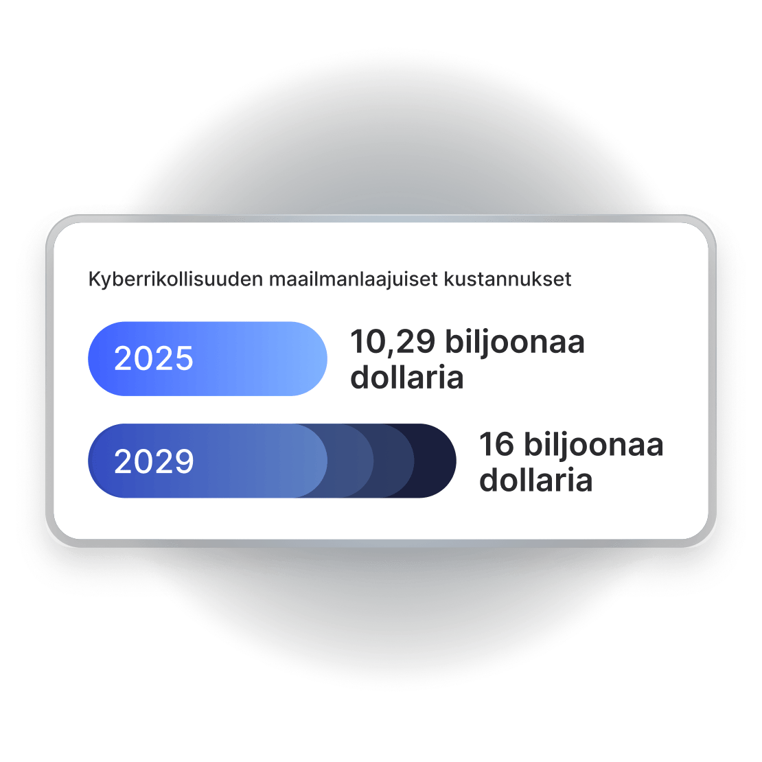 Kaavio, jossa verrataan ennustettuja maailmanlaajuisia kyberrikollisuuden kustannuksia: 10,29 biljoonaa dollaria vuonna 2025, nousee 16 biljoonaan dollariin vuonna 2029.