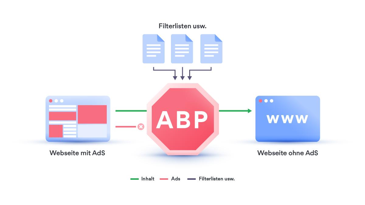 Was ist ein Adblocker?
