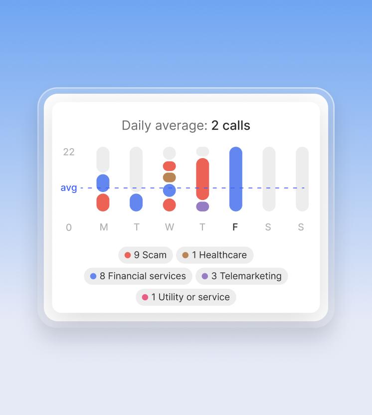 HangUp offers scam and telemarketing call blocking statistics.