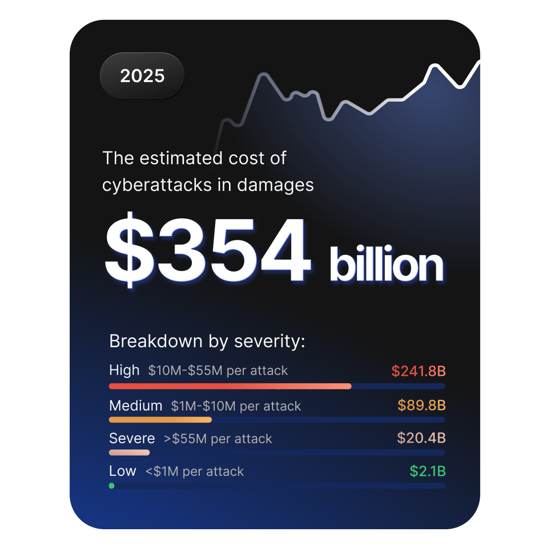 Dashboard showing estimated 2025 cyberattack damages of $354B with breakdown by severity levels.