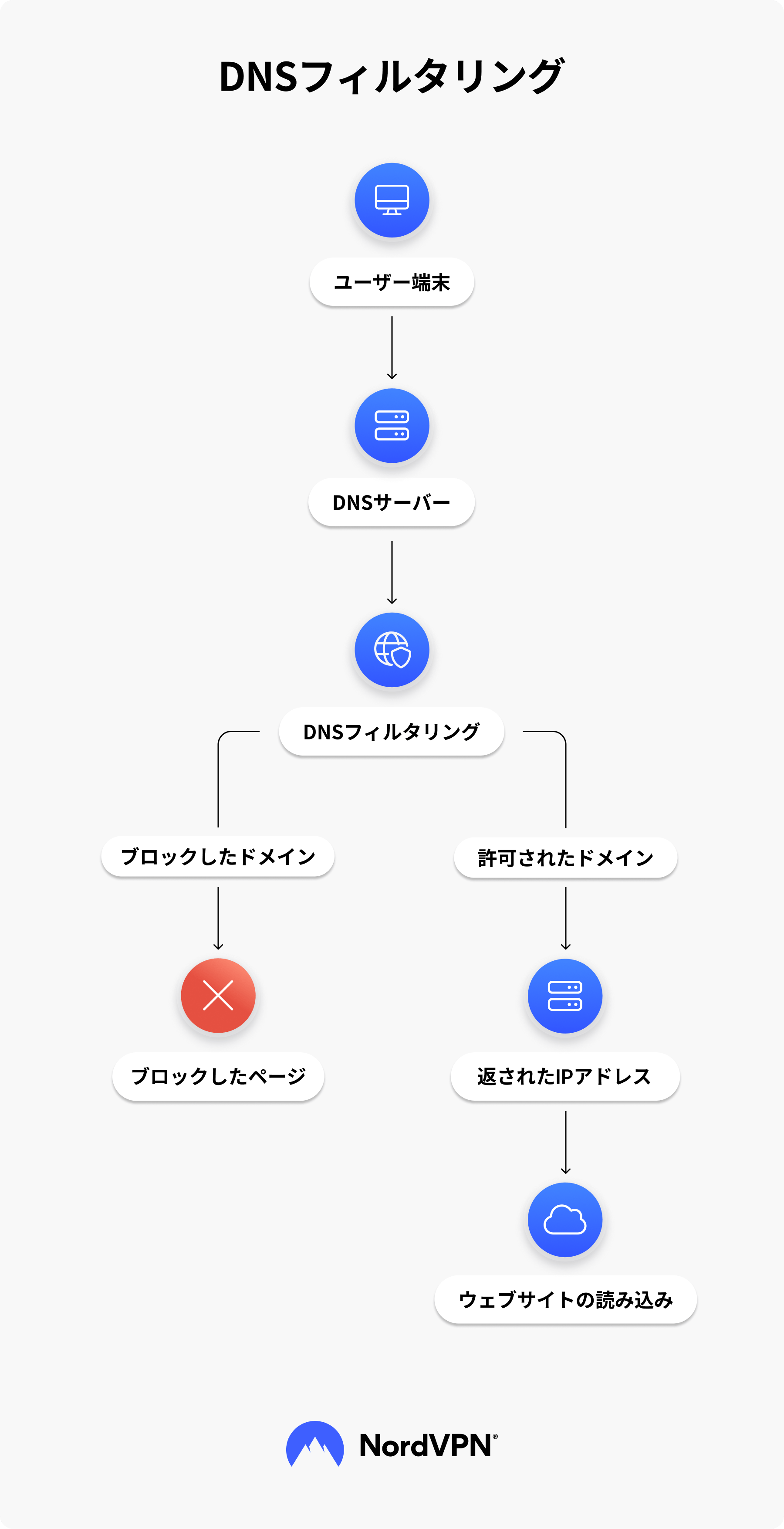 インフォグラフィック：DNSフィルタリング