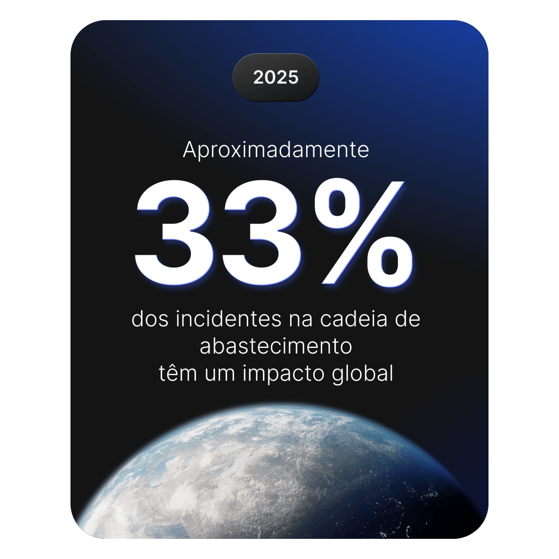 Gráfico que mostra que cerca de 33% dos ciberincidentes na cadeia de abastecimento têm um impacto global.