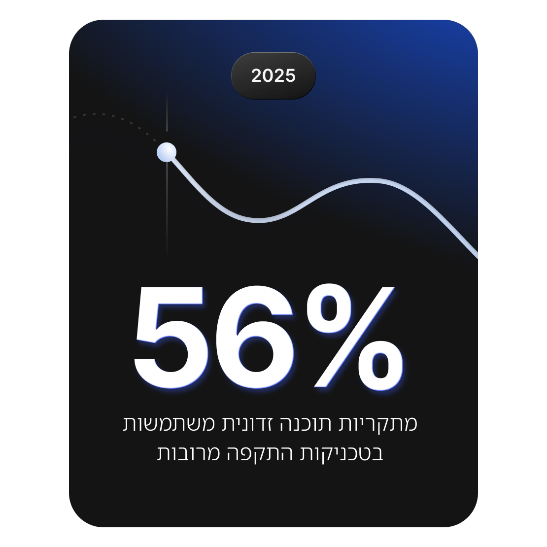 תרשים המראה כי ב-56% מאירועי התוכנות הזדונית, התוקפים משתמשים בטכניקות תקיפה מרובות.