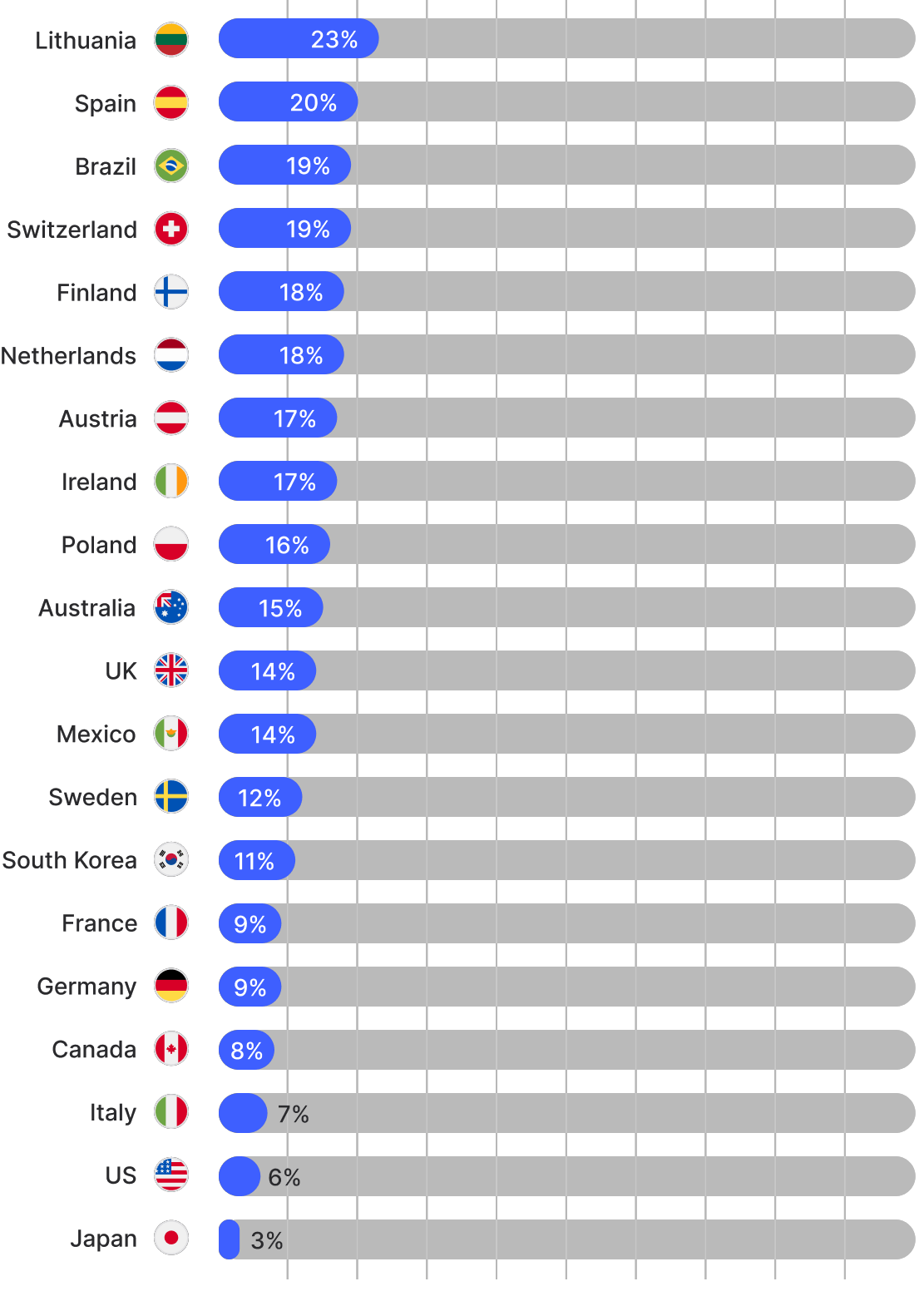 A graph of countries whose residents disclose their passports or ID numbers online the most.