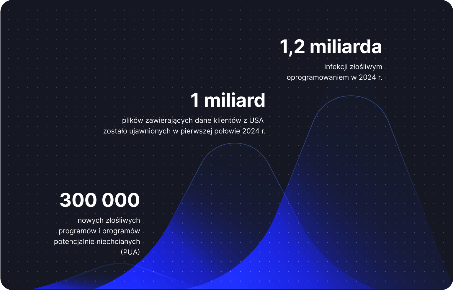 Grafika przedstawiająca trendy i statystyki dotyczące cyberbezpieczeństwa.
