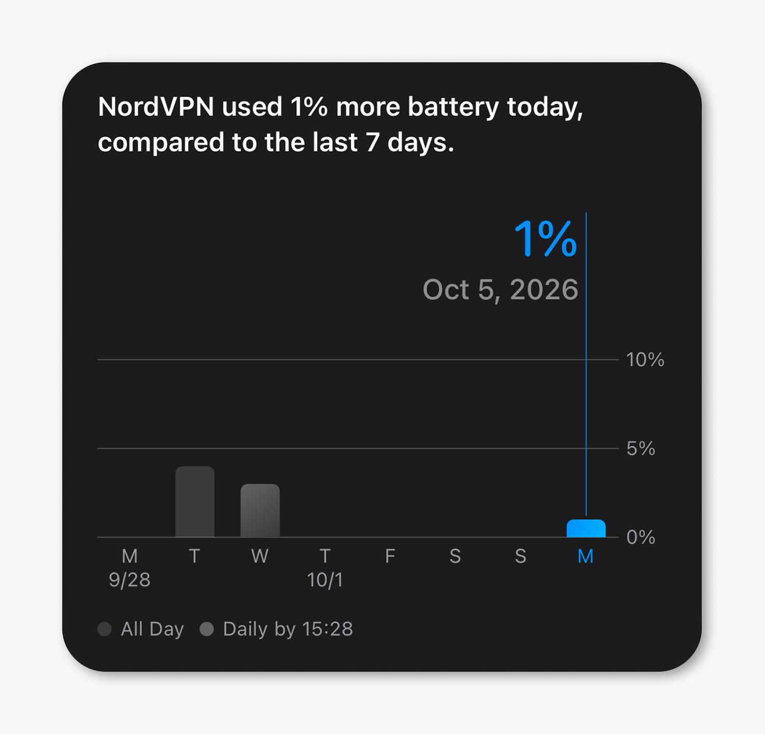 A screenshot of an iPhone battery usage with NordVPN