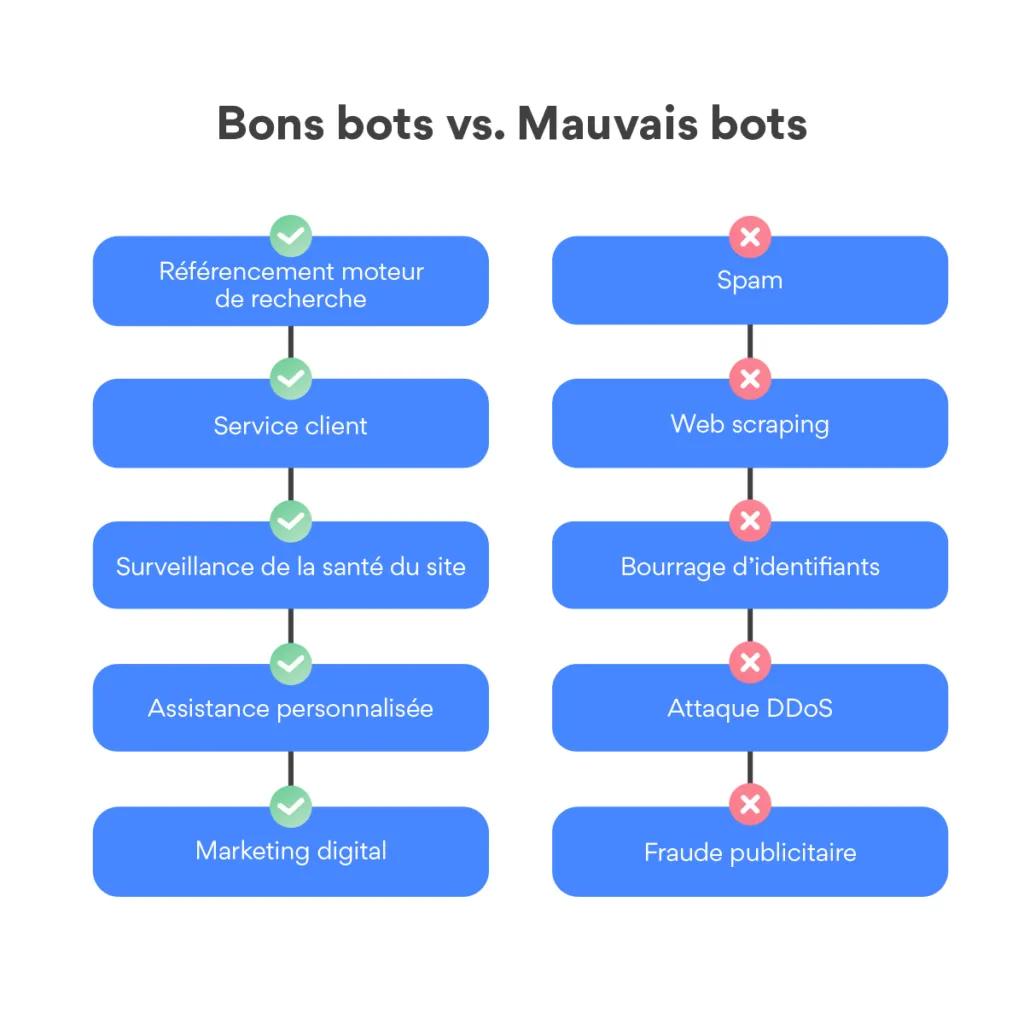 Comment fonctionnent les bots ?