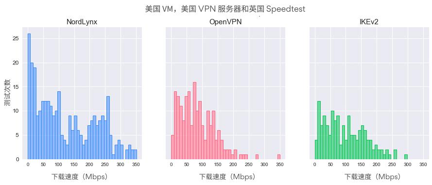 按协议下载速度分布 3