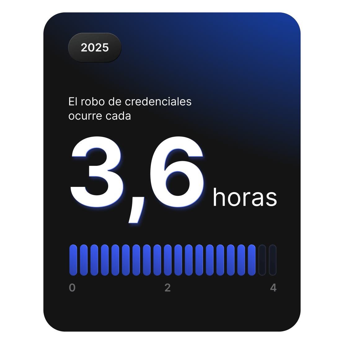 Una tarjeta que muestra que los ataques de robo de credenciales ocurren aproximadamente cada 3,6 horas en todo el mundo en 2025.