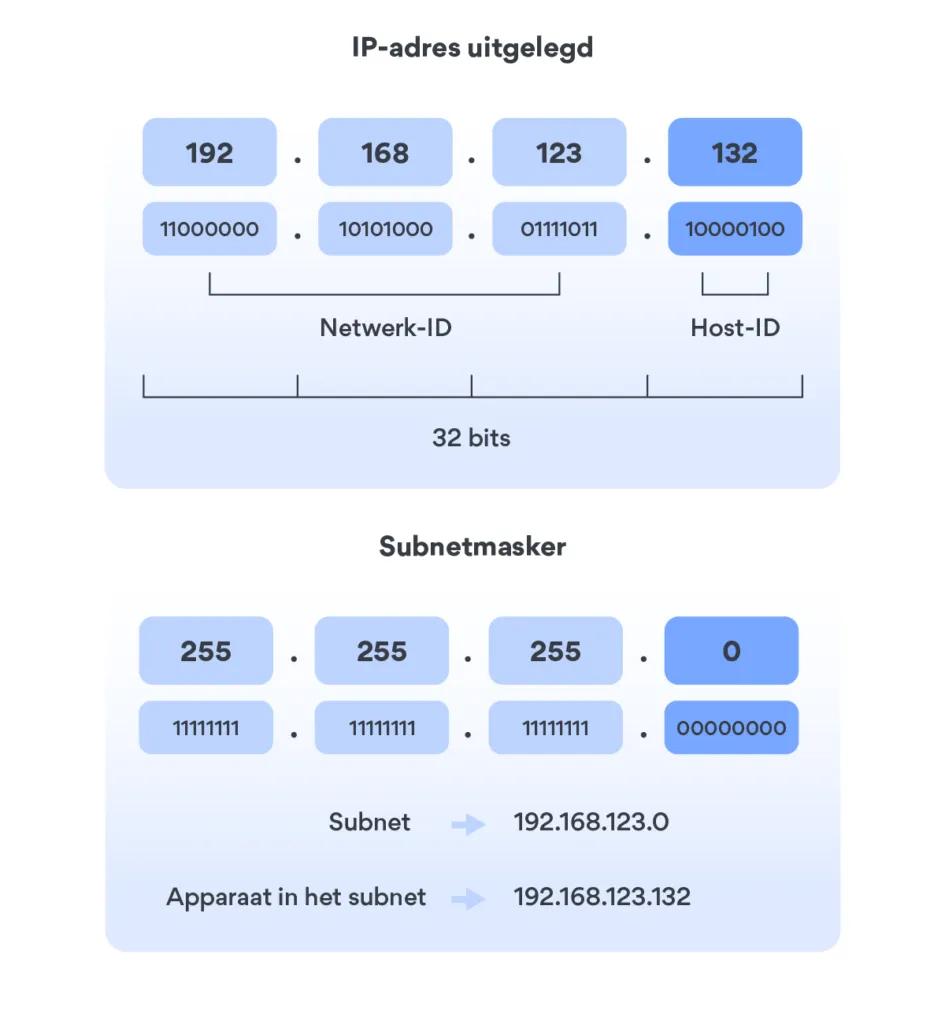 Wat is een subnetmasker?