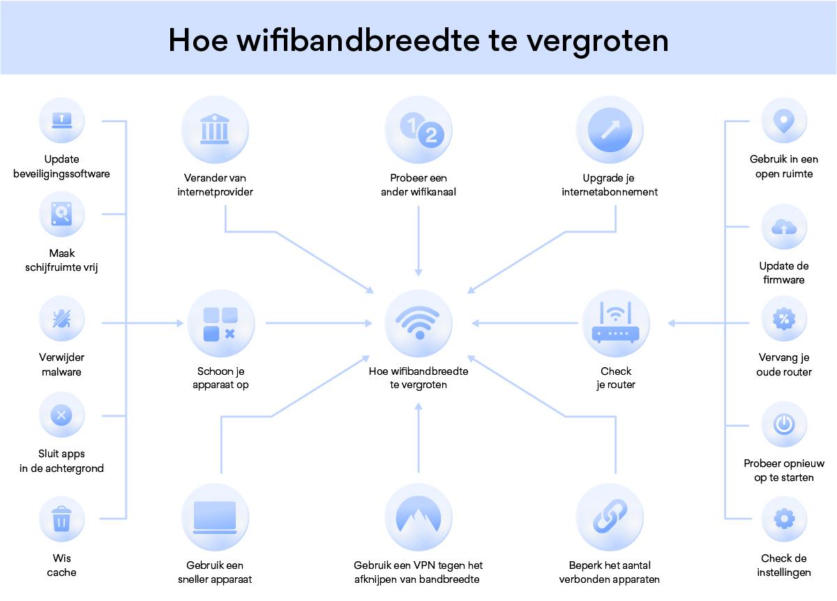 wifi signaal versterken