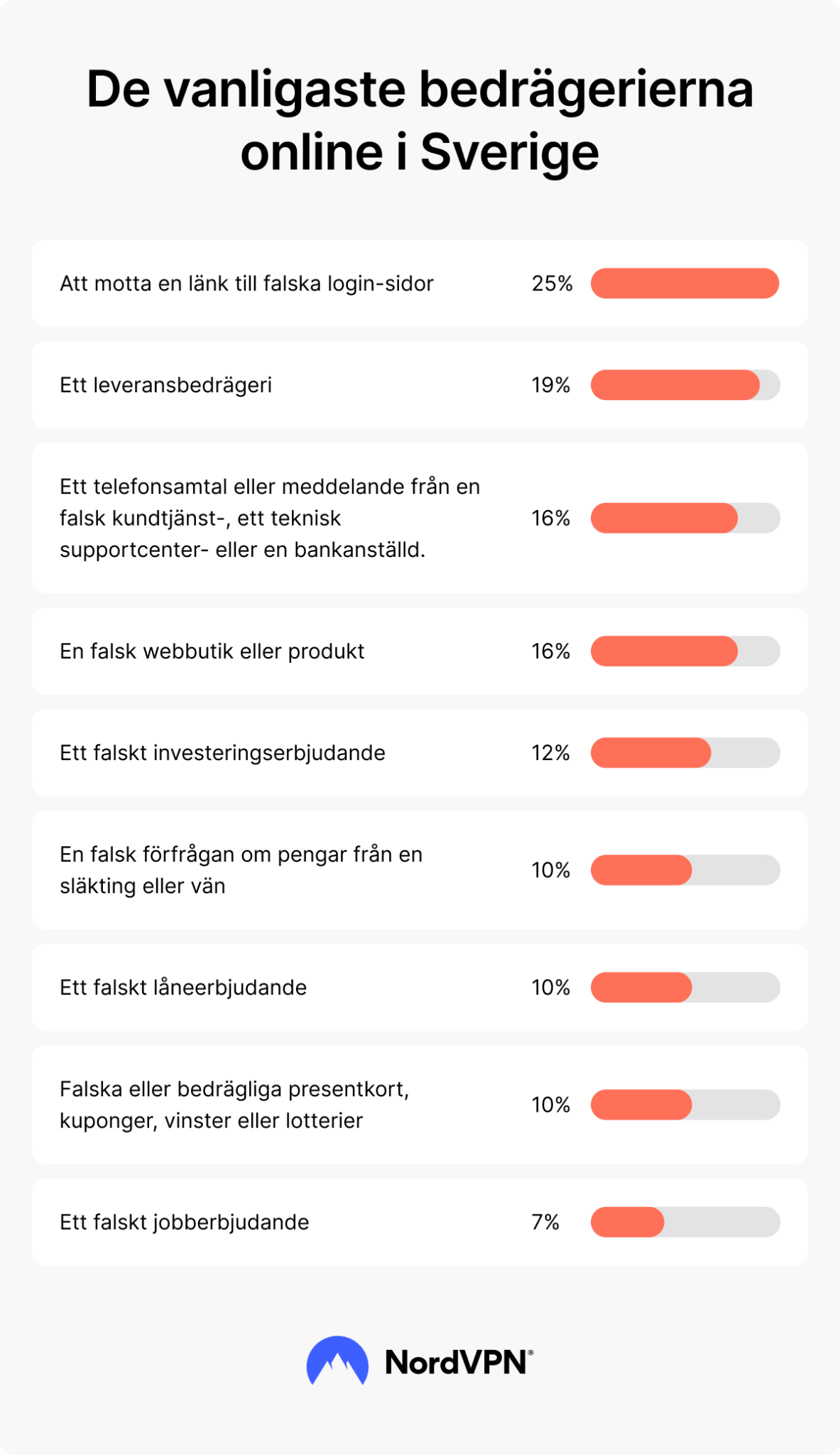 Statistik över de vanligaste bedrägerityperna i Sverige