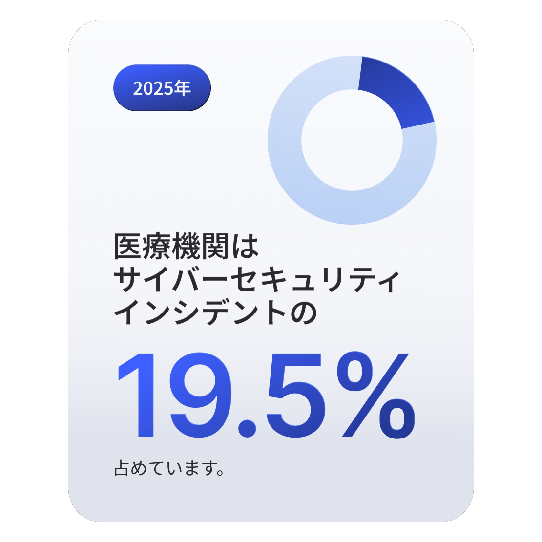 サイバーセキュリティインシデントの19.5%が医療機関に発生していることを示すドーナツグラフ。