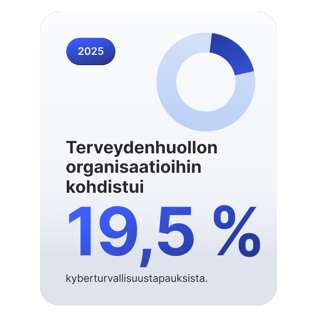 Rengasdiagrammista näkyy, että terveydenhuollon organisaatioihin kohdistuu 19,5 % kyberturvallisuuspoikkeamista.