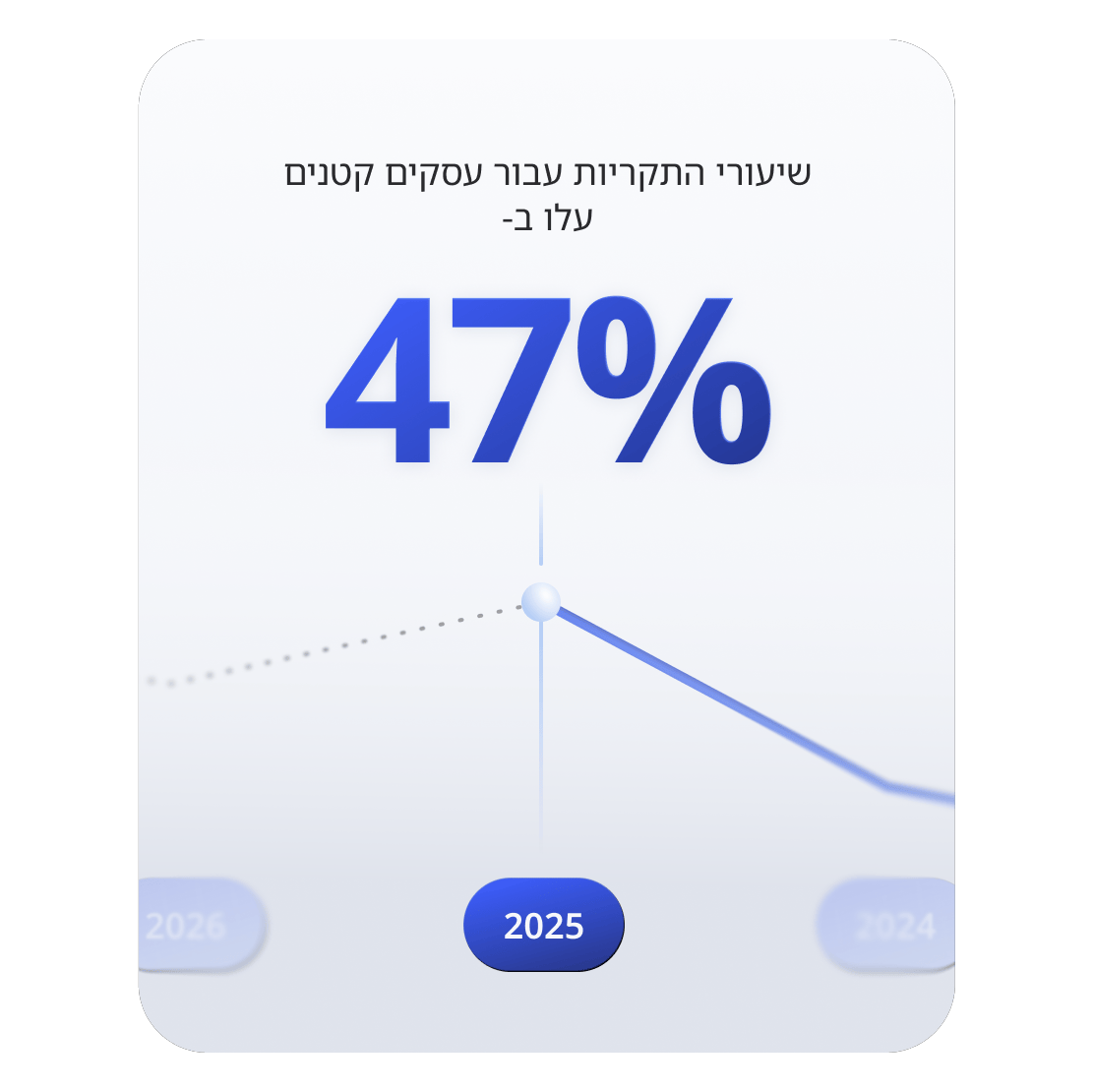 תרשים קו עולה המראה כי אירועי סייבר המשפיעים על עסקים קטנים גדלו ב-47%.