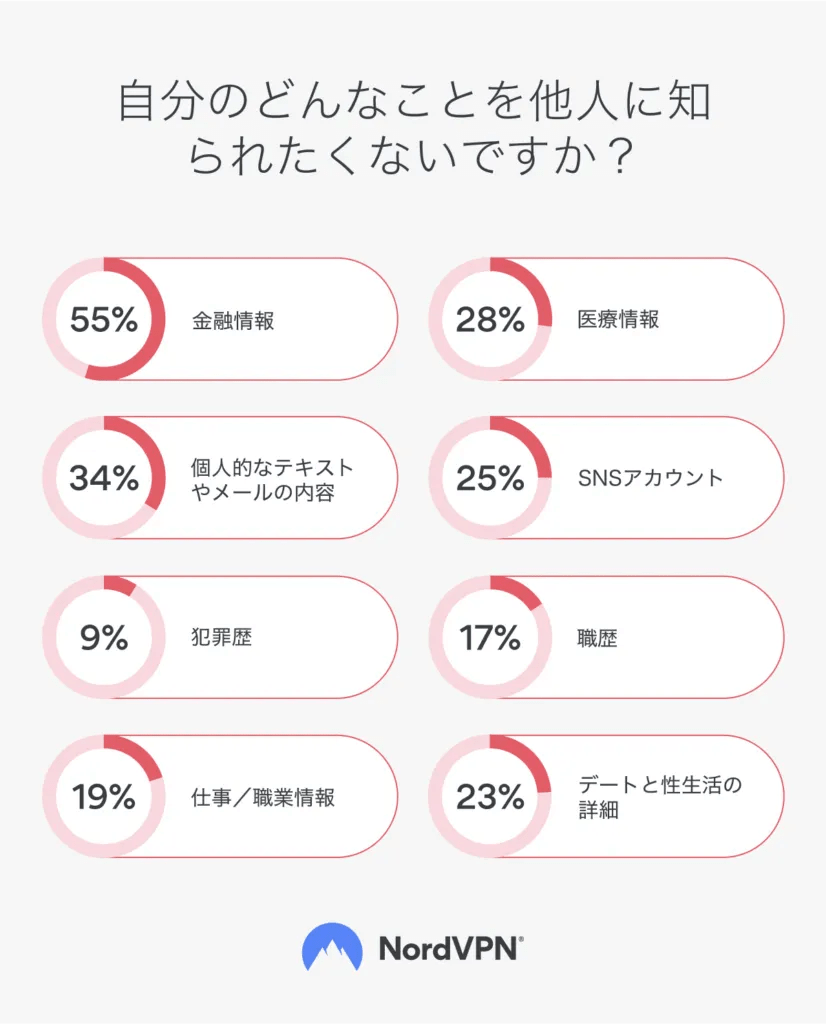 日本人が回答した他人に知られたくない自分の情報
