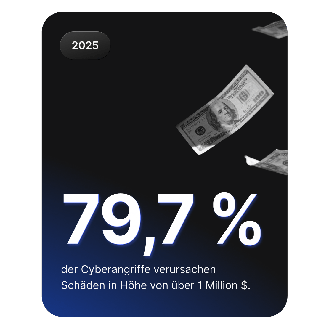 Grafik mit fallendem Geld, die verdeutlicht, dass 79,7 % der Cyberkriminalitätsangriffe Schäden von mehr als 1 Million US-Dollar verursachen.