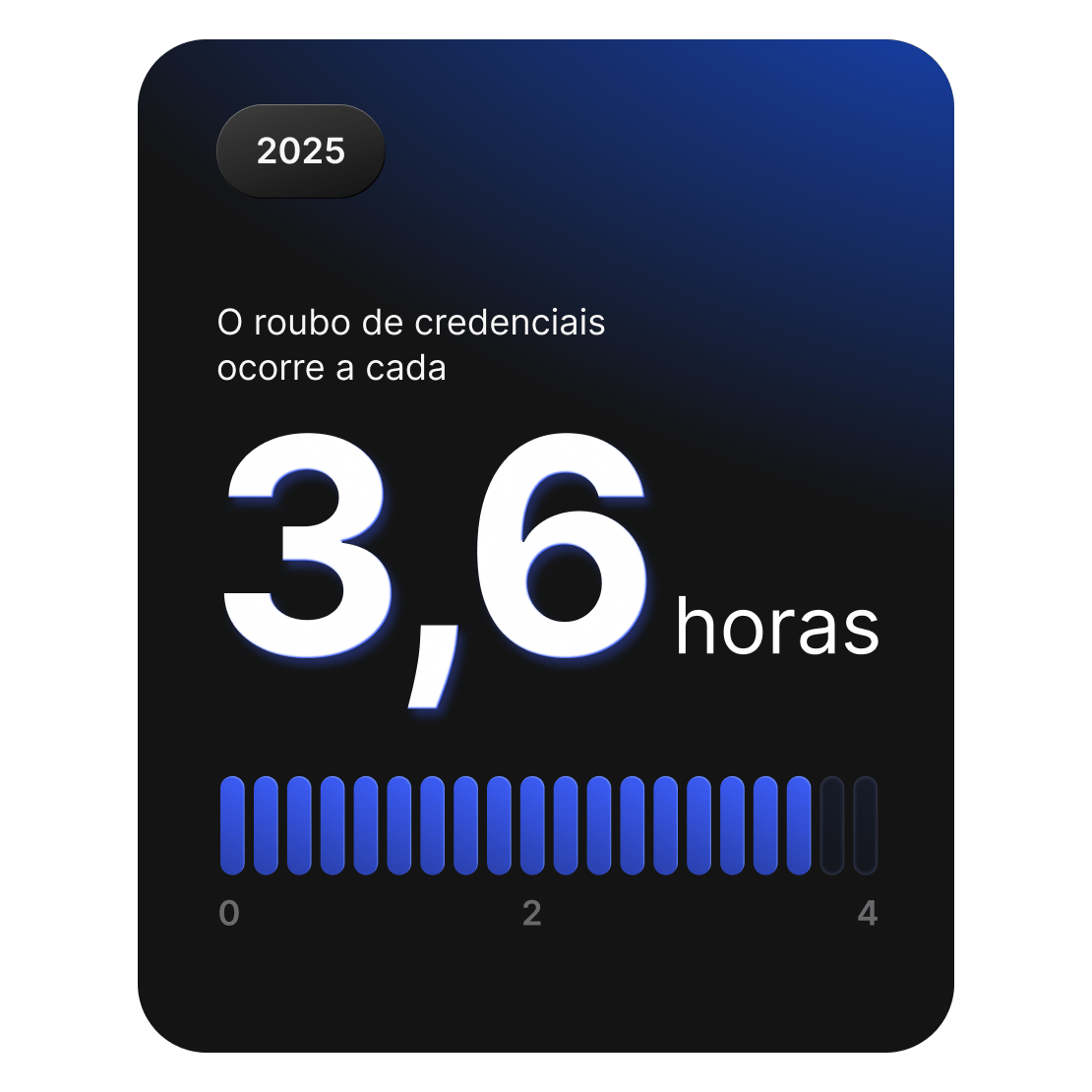 Cartão que mostra que ocorrem ataques de roubo de credenciais aproximadamente a cada 3,6 horas em todo o mundo em 2025.