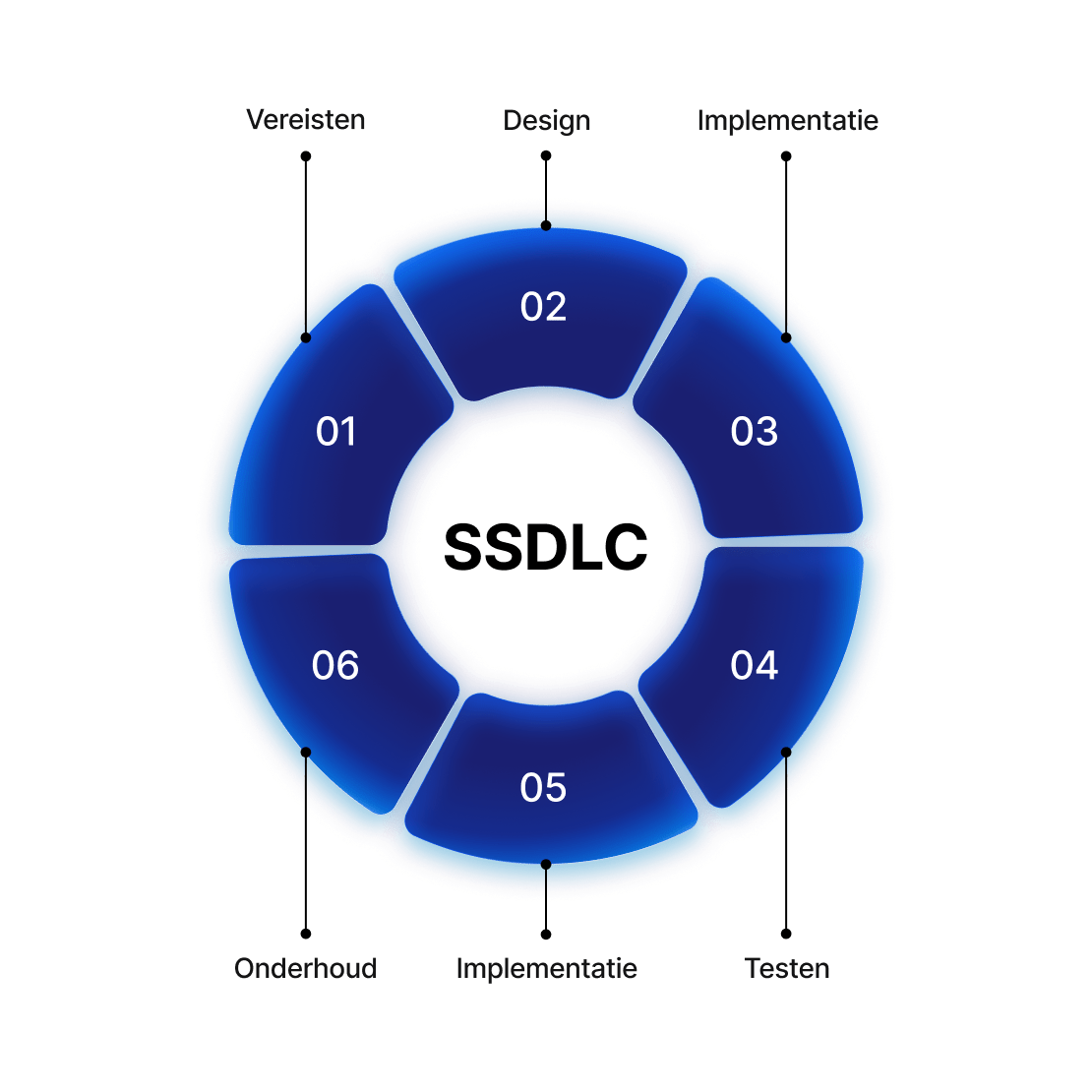 A circular visual of the secure software development lifecycle with development phases.