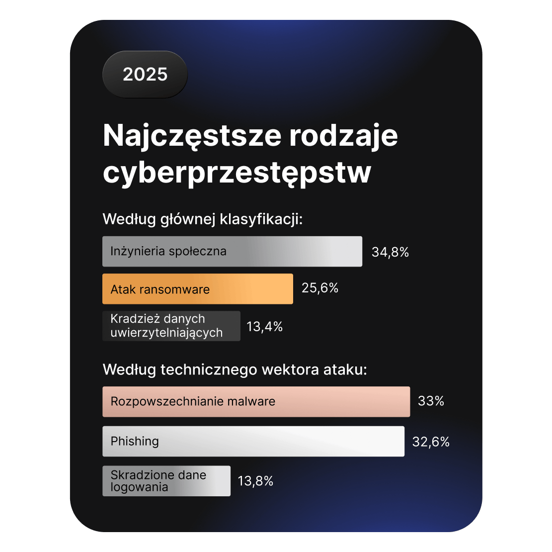 Wykresy słupkowe porównujące typowe rodzaje cyberprzestępczości, na czele których stoją socjotechnika i oprogramowanie ransomware.