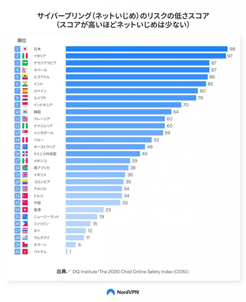 ネットいじめが少ない国ランキング
