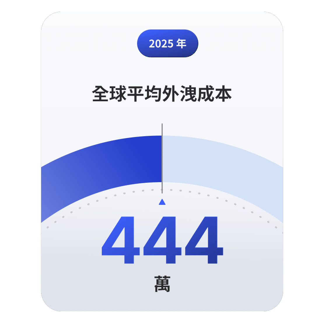 數據顯示，2025 年全球數據泄露的平均成本將達到 444 萬美元。