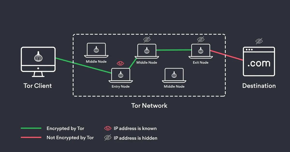 Presentation Tor VPN