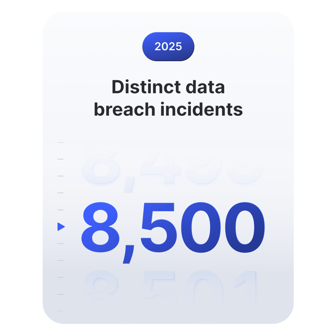 Graph showing that 8,500 distinct global data breach incidents were recorded in
2025.