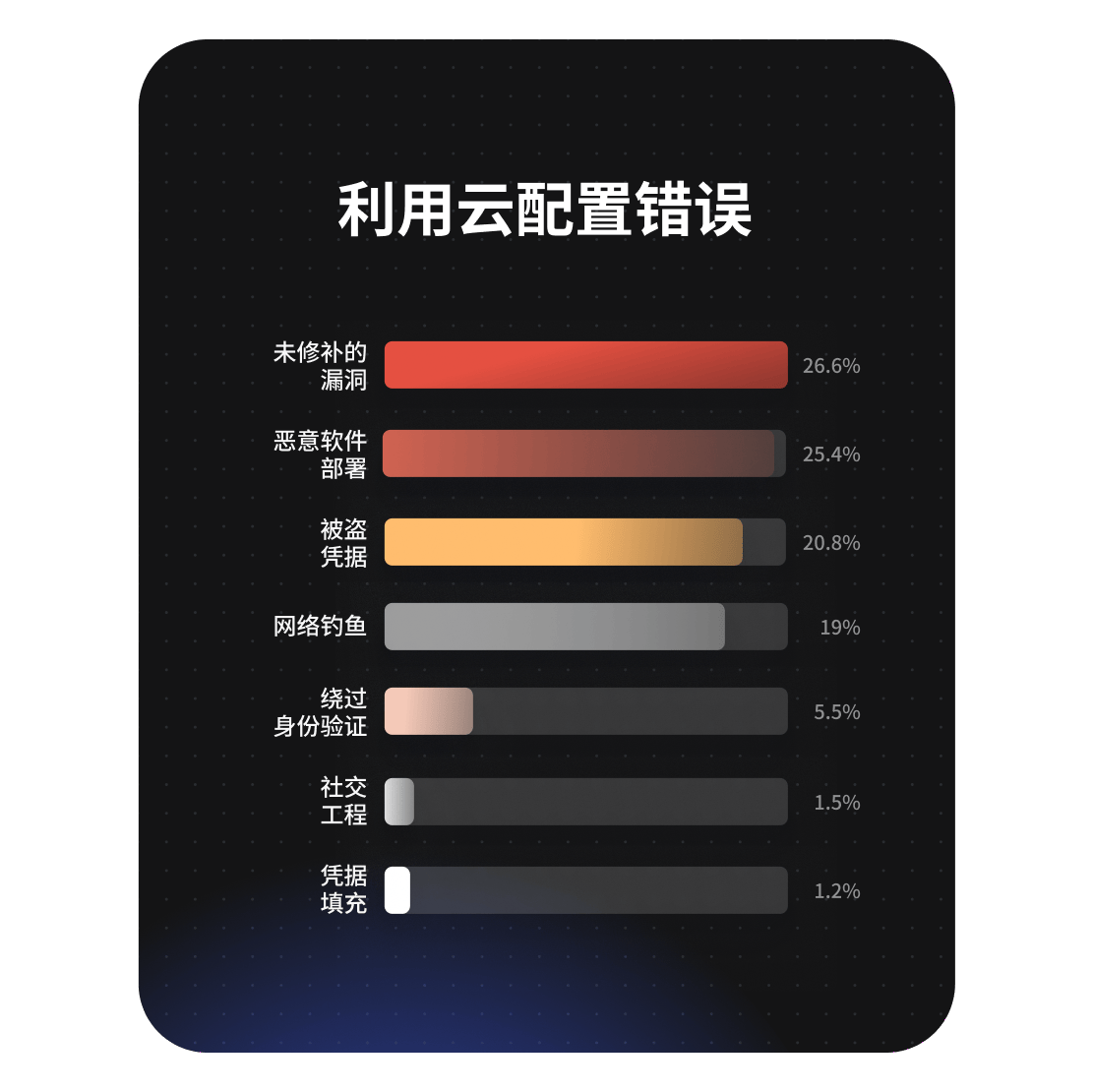 图表显示云配置错误的漏洞利用来源，其中未修补的漏洞占 26.6%。
