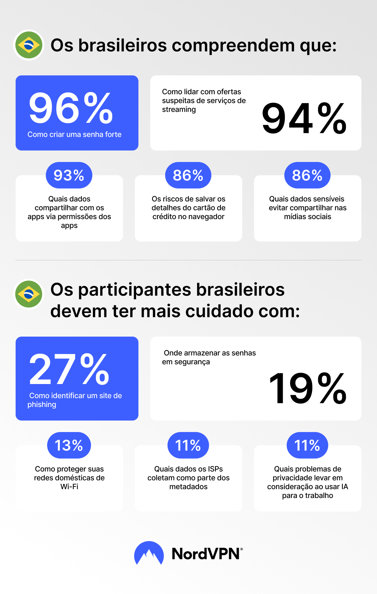 Infográfico: resultados do Brasil