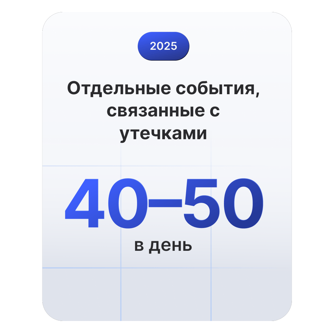 Статистическая карточка, где видно, что в 2025 г. в мире ежедневно происходит 40–50 случаев утечек данных.