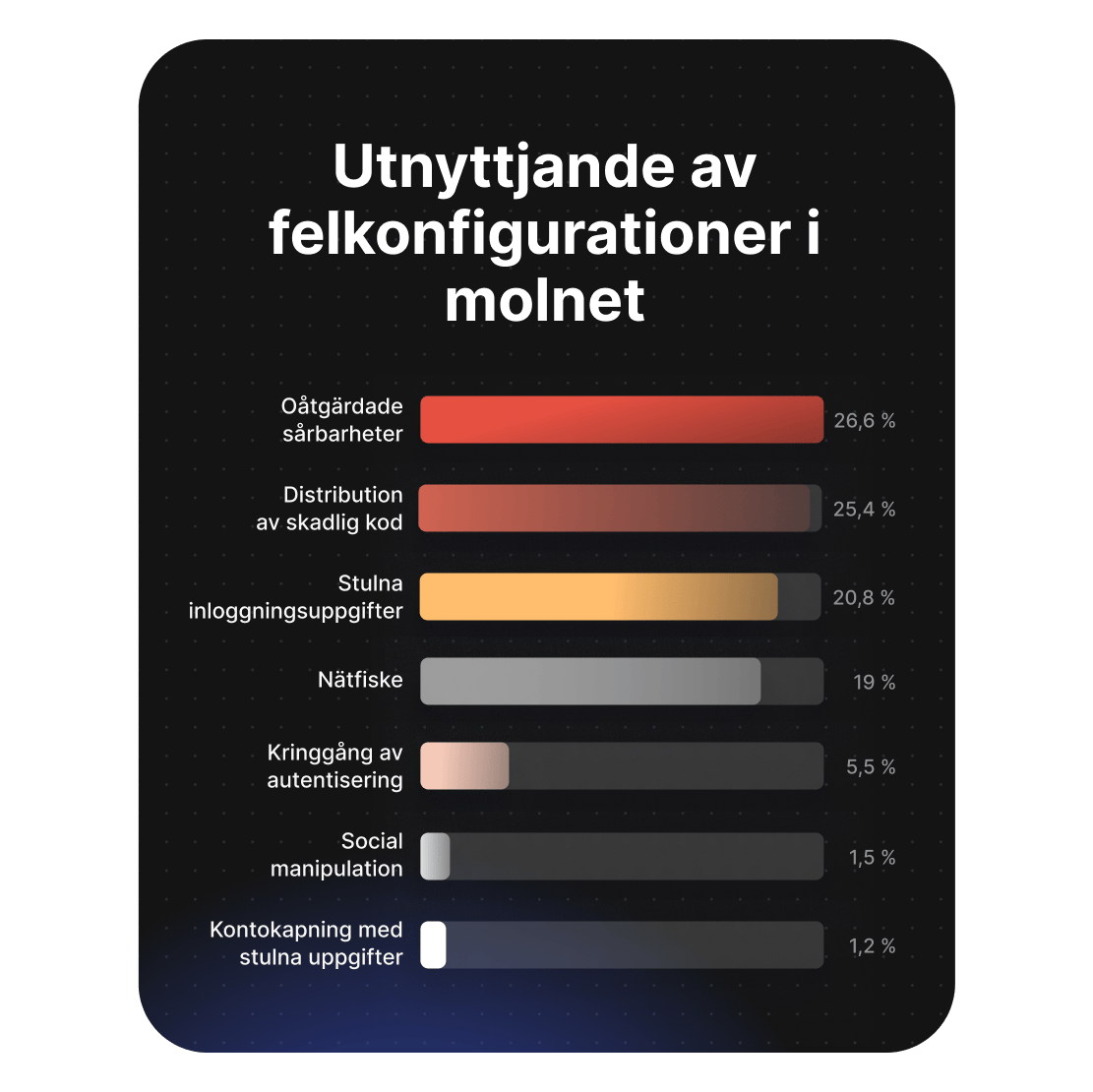 Diagram som visar hur felaktiga molnkonfigurationer utnyttjas, där opatchade sårbarheter toppar listan med 26,6%.