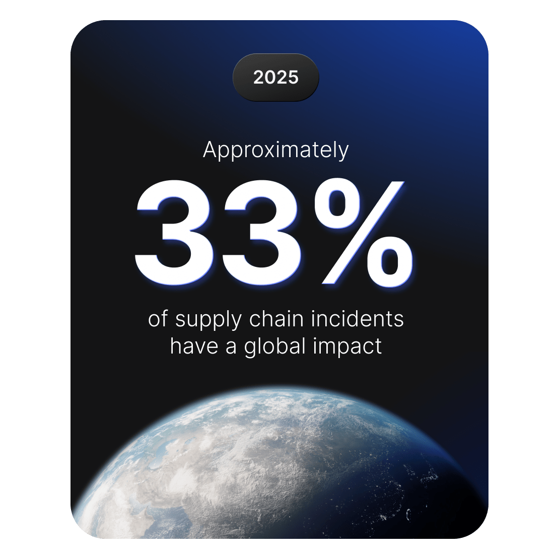 Graphic showing that about 33% of supply chain cyber incidents have a global impact.