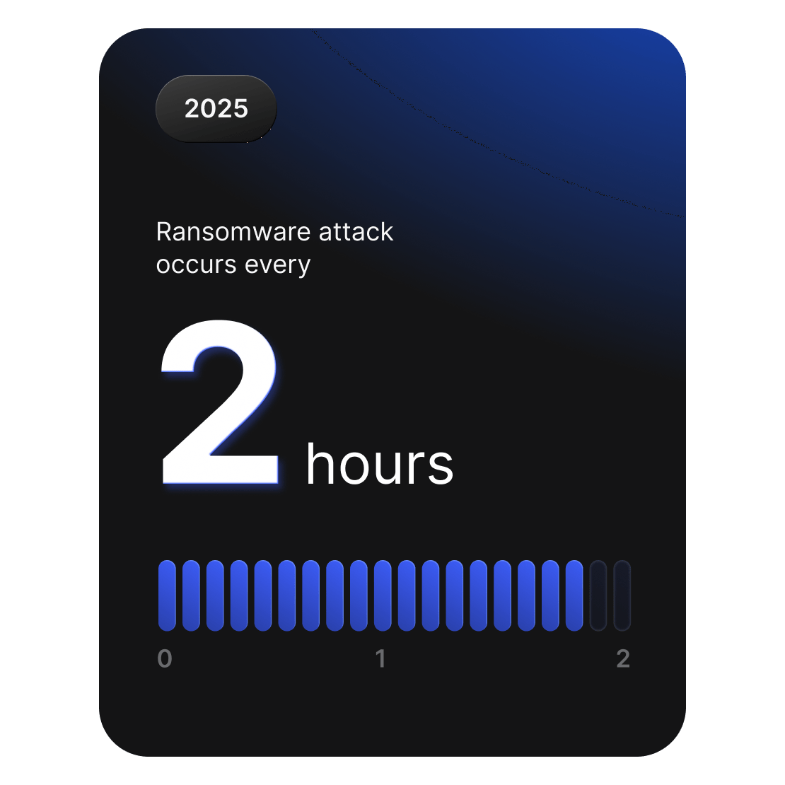 Statistic card indicating that ransomware attacks occur roughly every two hours worldwide.