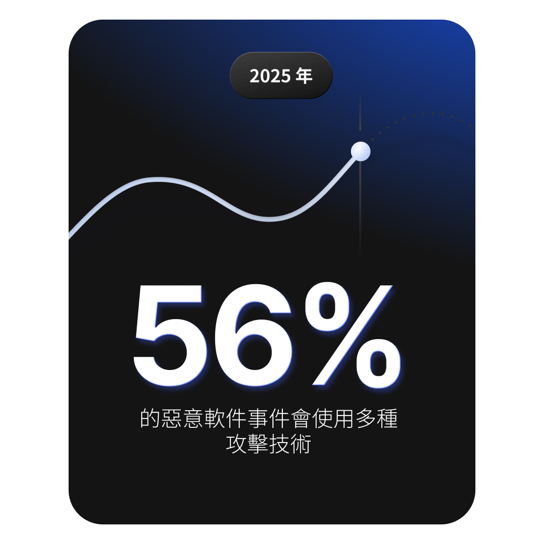 圖表顯示，56% 的惡意軟件事件涉及攻擊者使用多種攻擊技術。