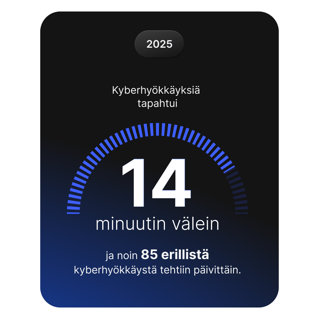 Kuvituksessa näkyy, että kyberturvallisuushyökkäys tapahtuu 14 minuutin välein. Päivittäin hyökkäyksiä on noin 85.