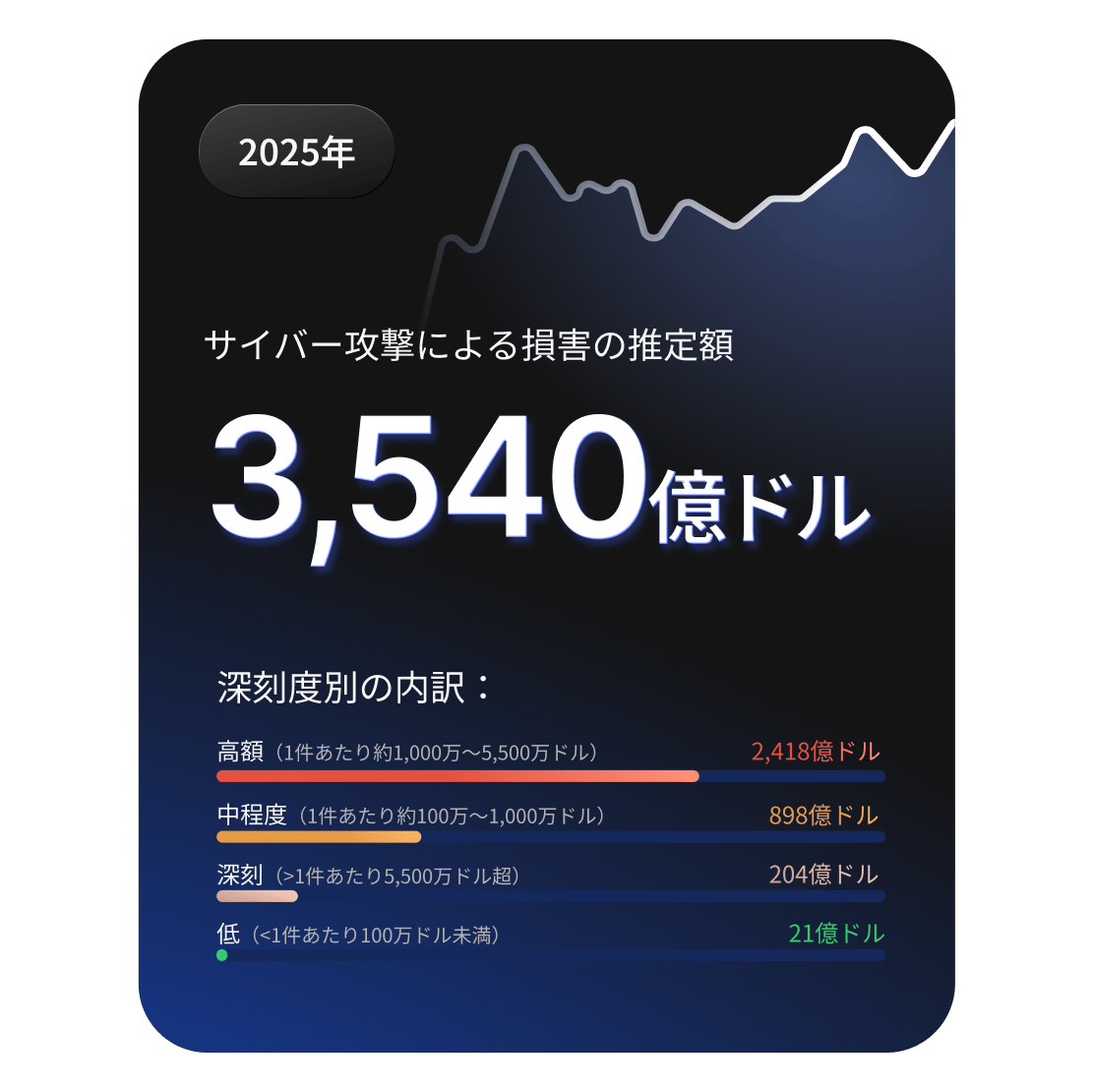 2025年のサイバー攻撃による推定被害額（3,540億ドル）と深刻度レベル別の内訳を示したダッシュボード。