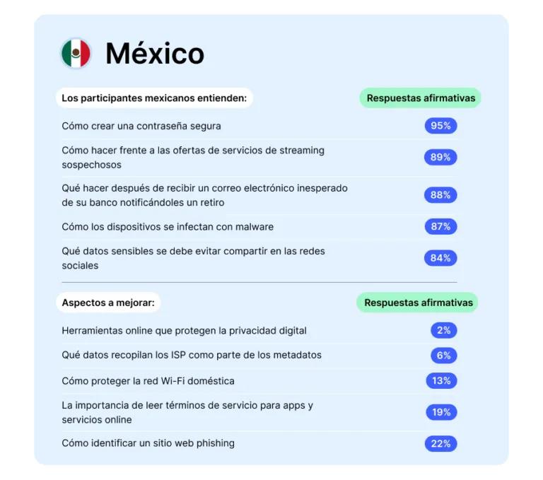 Resultados de la Prueba Nacional de Privacidad en México