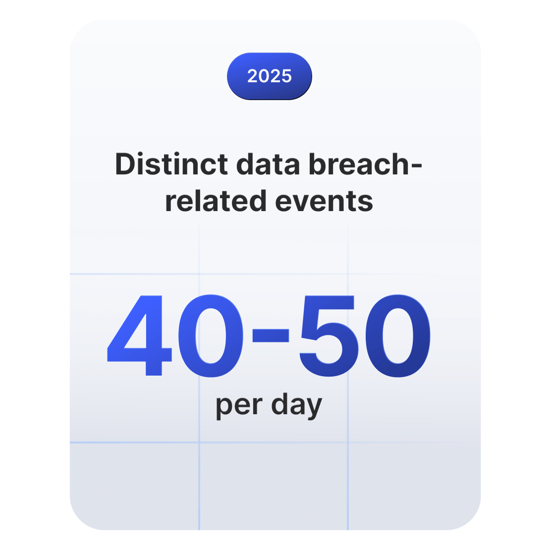 Statistic card showing that 40-50 data breach-related incidents occur worldwide each day in 2025.