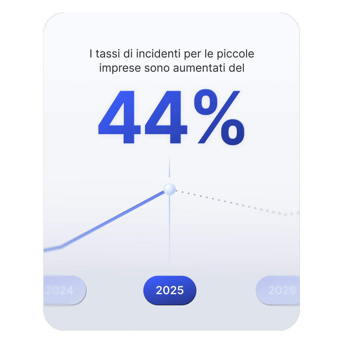 Grafico raffigurante una linea ascendente che mostra che gli incidenti informatici ai danni delle piccole imprese sono aumentati del 47%.