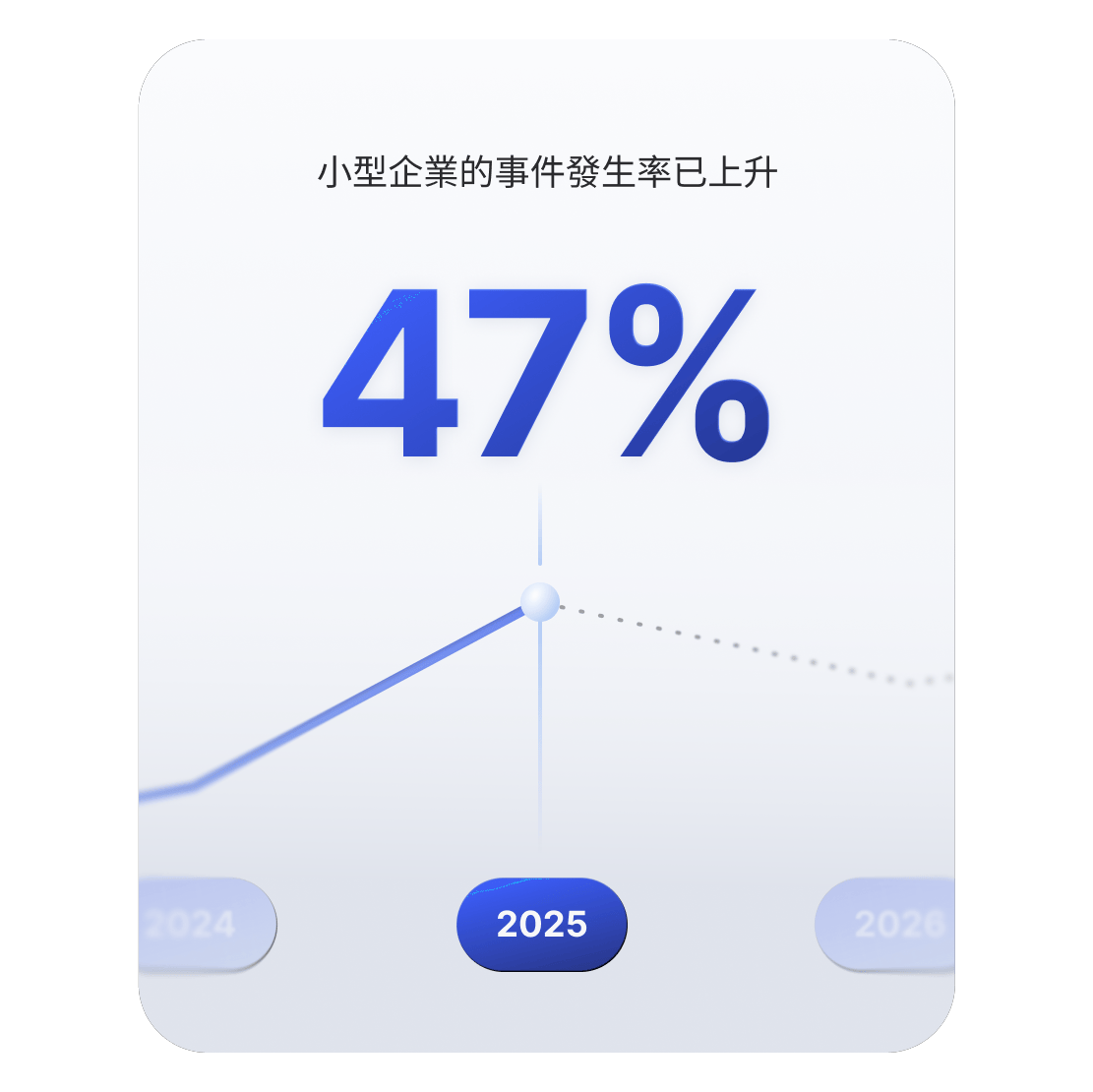 一幅呈上升趨勢的折線圖顯示，針對小型企業的網路安全事件數量增長了 47%。