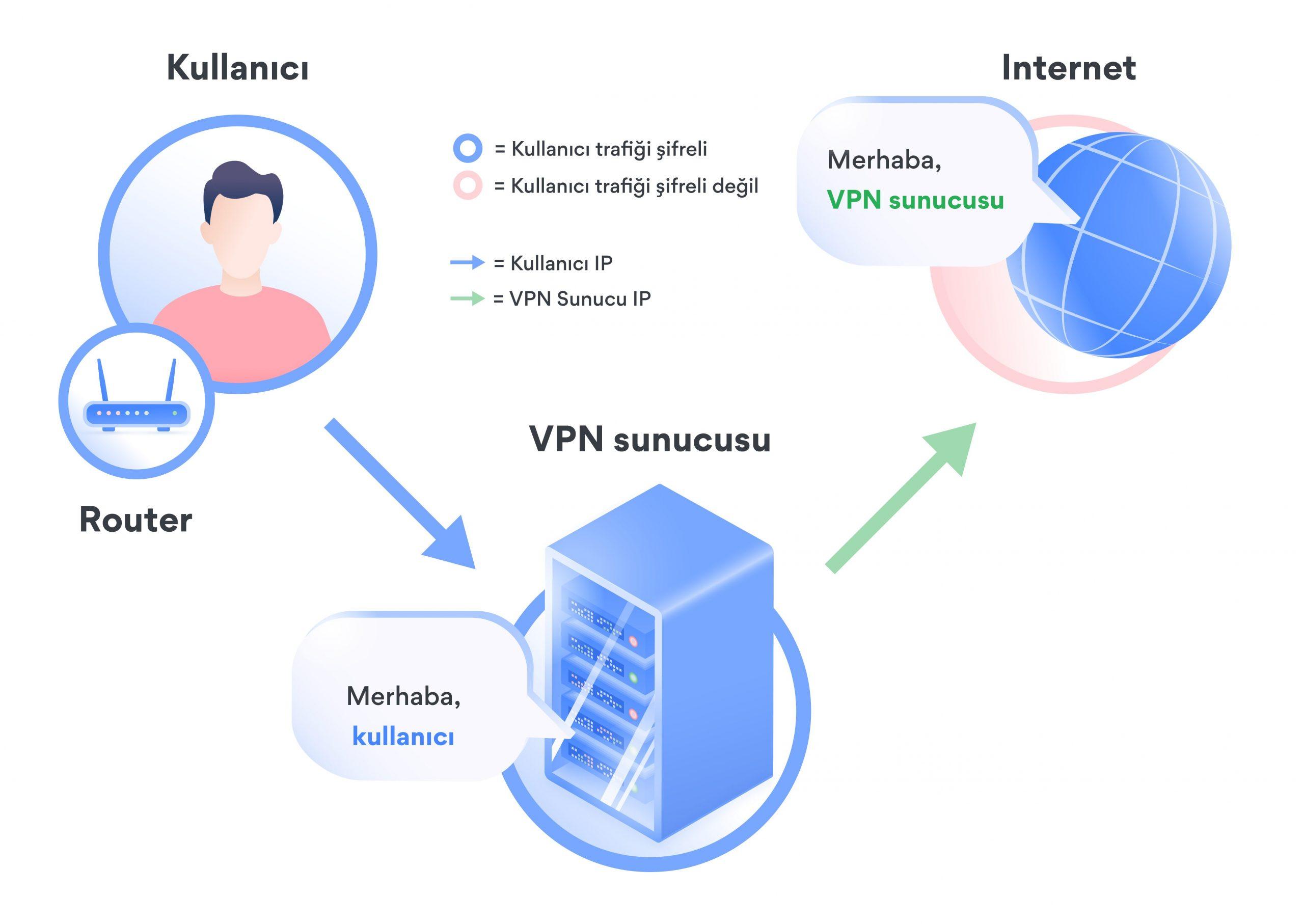 VPN Servisleri IP Değiştirme