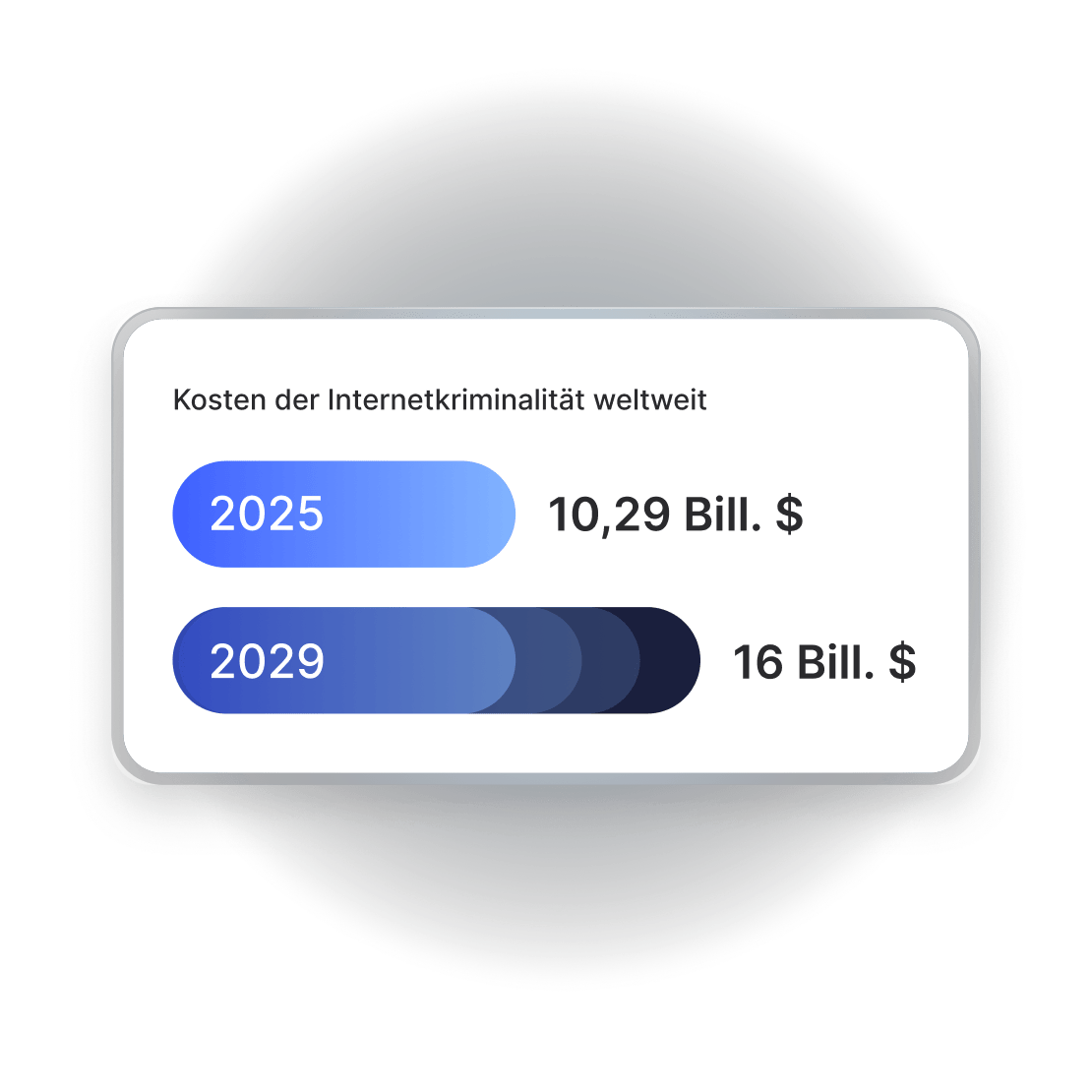 Diagramm zum Vergleich der prognostizierten globalen Kosten durch Cyberkriminalität: 10,29 Billionen US-Dollar im Jahr 2025, die bis 2029 auf 16 Billionen US-Dollar ansteigen.
