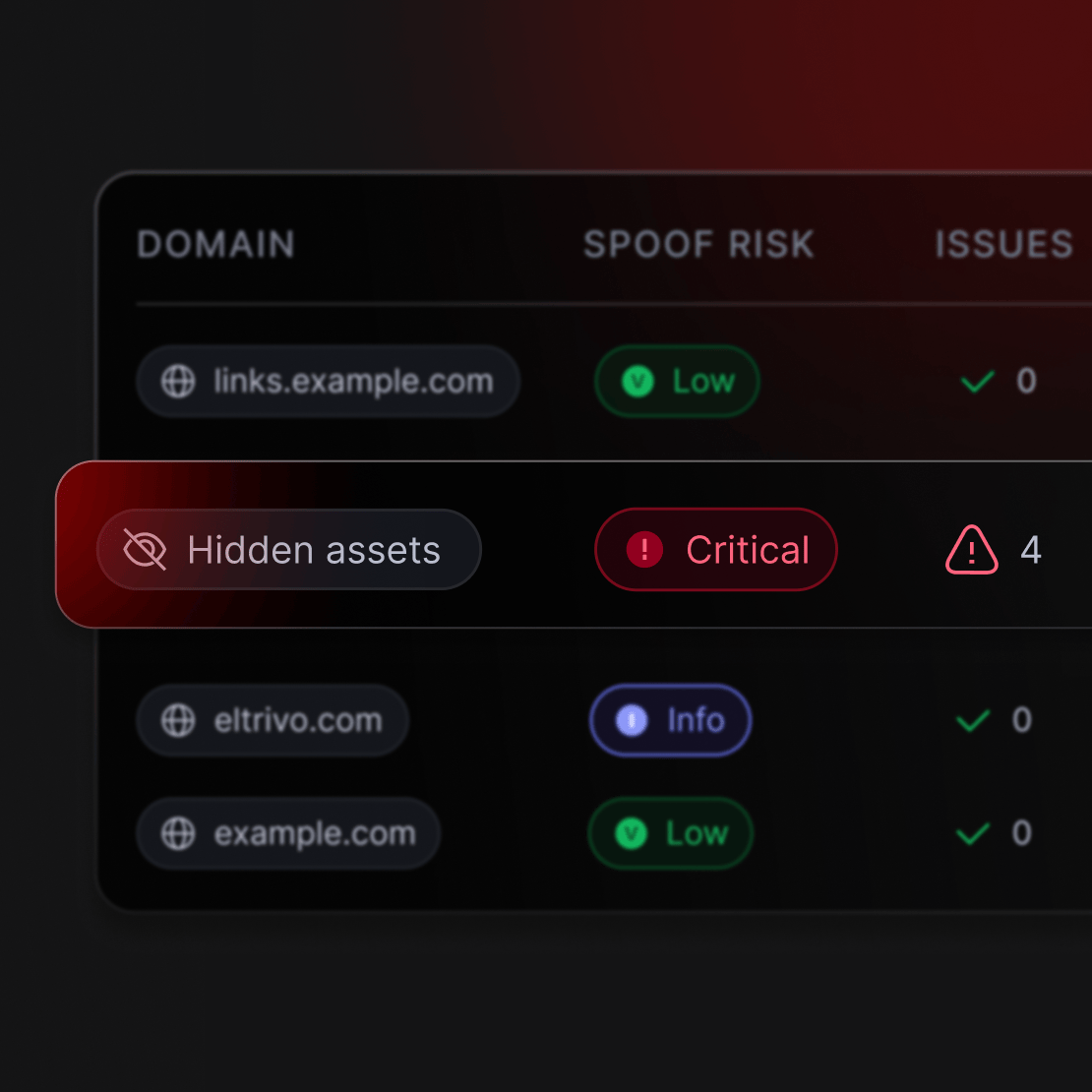 Uno snippet della dashboard di NordStellar che mostra un avviso di rischio critico di spoofing per una delle risorse dell'azienda.