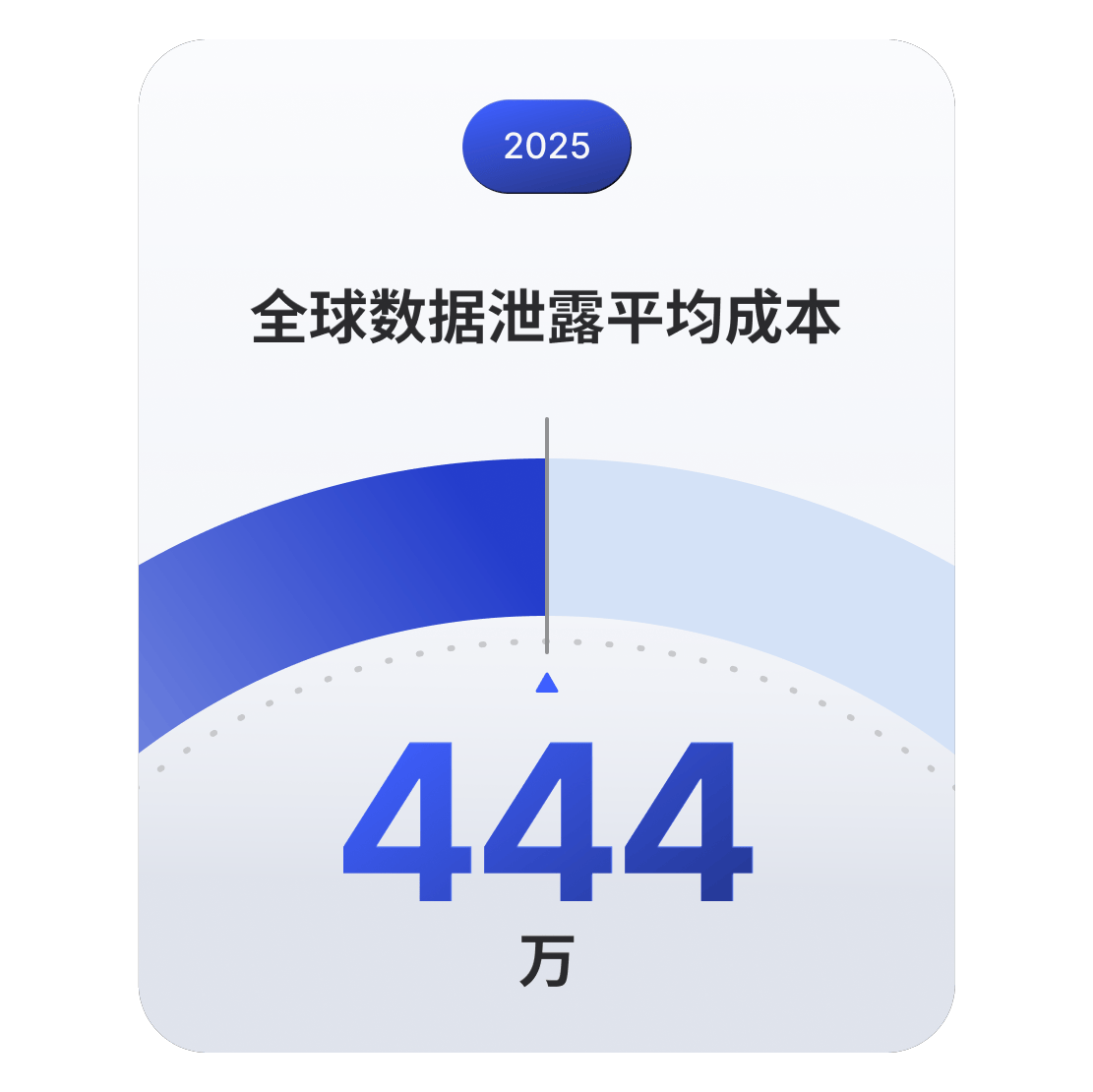 数据显示，2025 年数据泄露的全球平均代价达到 444 万美元。