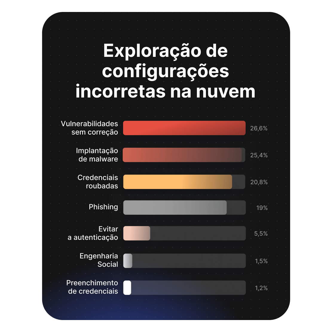 Gráfico com as fontes de exploração de configurações incorretas na nuvem, com as vulnerabilidades não corrigidas liderando com 26,6%.