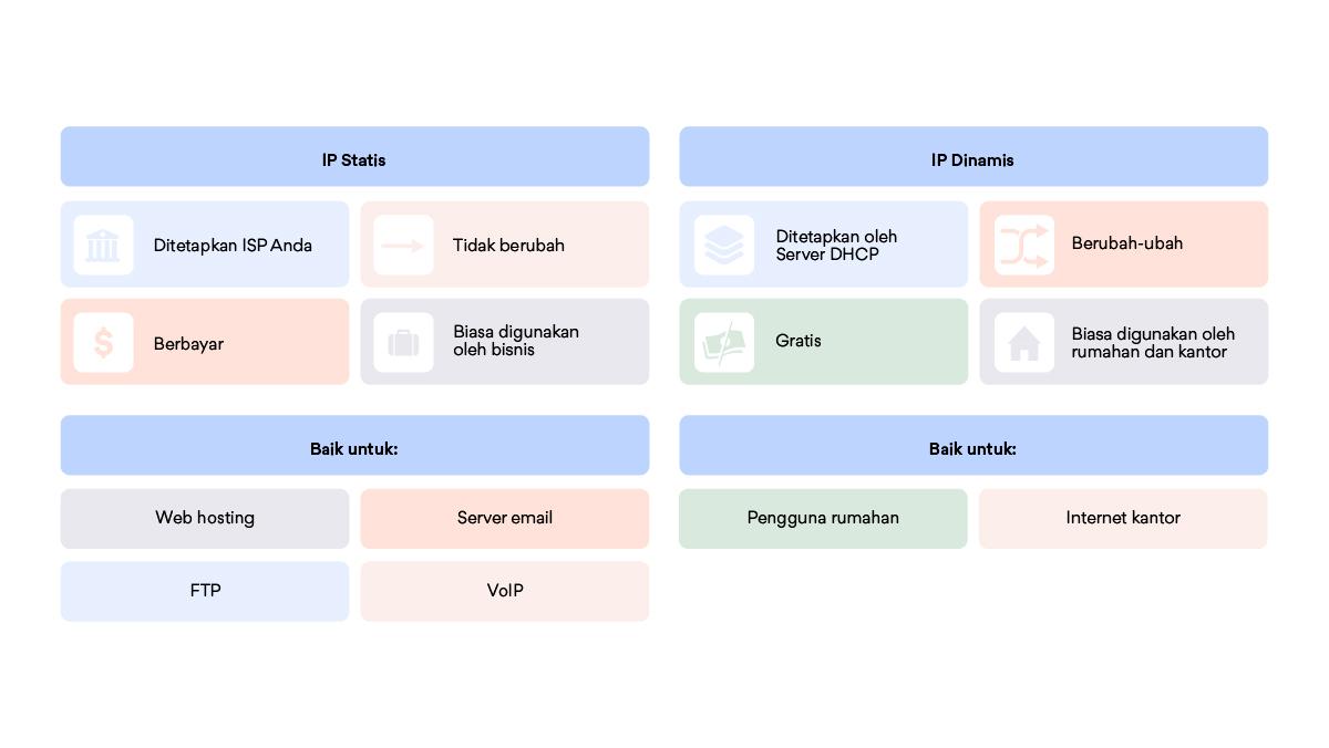 IP dinamis dan IP statis