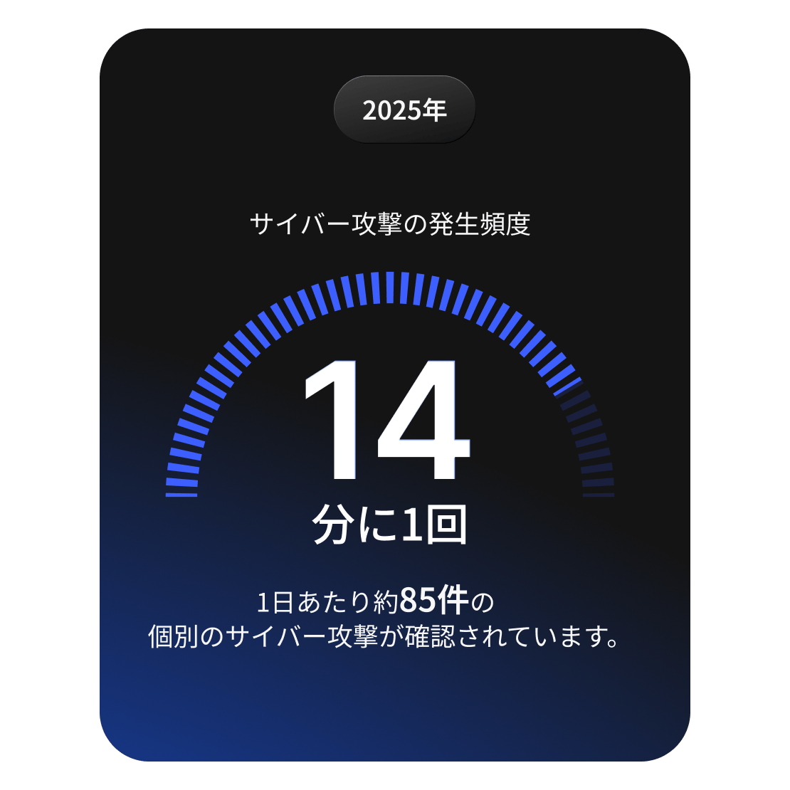 サイバーセキュリティ攻撃が14分ごとに発生し、1日あたり約85件のインシデントが発生していることを示す図解。