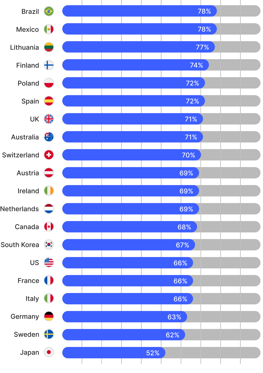 A graph of countries whose residents disclose their date of birth online the most.
